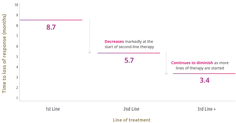 Chart detailing time to loss of response in months, from 1st line to 2nd line to 3rd line