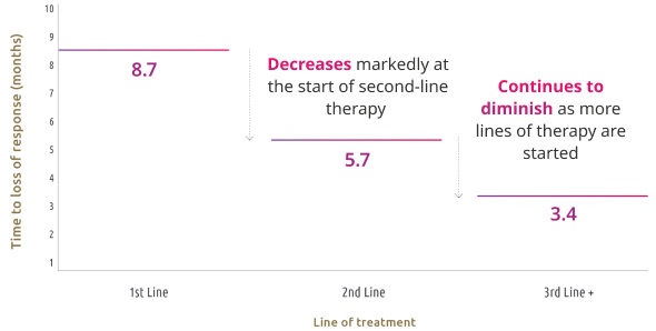 Chart detailing time to loss of response in months, from 1st line to 2nd line to 3rd line